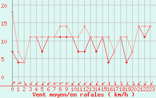 Courbe de la force du vent pour Suwalki