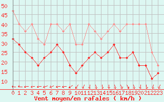 Courbe de la force du vent pour Fichtelberg