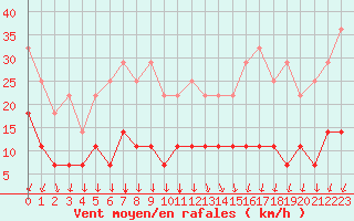 Courbe de la force du vent pour Skagsudde