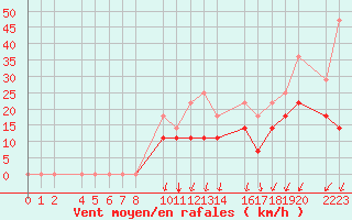 Courbe de la force du vent pour Sierra Nevada