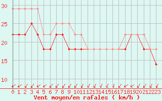 Courbe de la force du vent pour Inari Seitalaassa