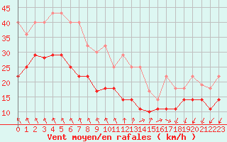 Courbe de la force du vent pour Lebergsfjellet