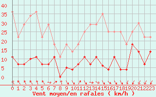 Courbe de la force du vent pour Jaca