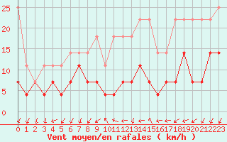 Courbe de la force du vent pour Weiden