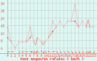 Courbe de la force du vent pour Honningsvag / Valan