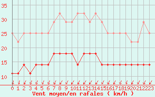 Courbe de la force du vent pour Pajala