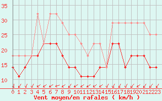 Courbe de la force du vent pour Kotka Haapasaari