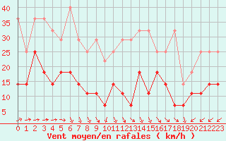 Courbe de la force du vent pour Freudenstadt