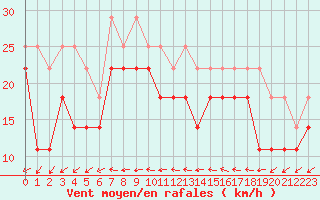 Courbe de la force du vent pour Hanko Tulliniemi