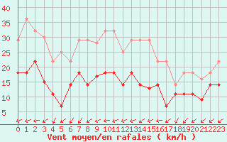 Courbe de la force du vent pour Vitigudino