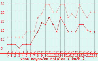 Courbe de la force du vent pour Barcelona