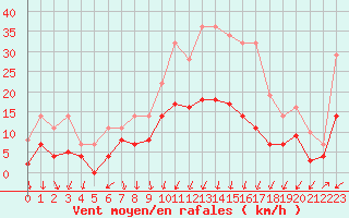 Courbe de la force du vent pour Fribourg (All)