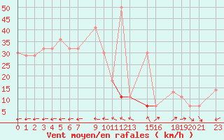 Courbe de la force du vent pour Timimoun