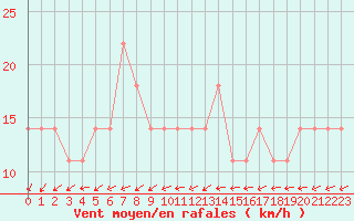 Courbe de la force du vent pour Meppen