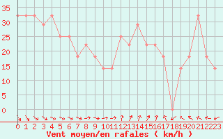 Courbe de la force du vent pour Roches Point
