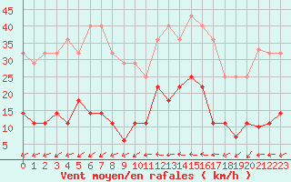 Courbe de la force du vent pour Padrn