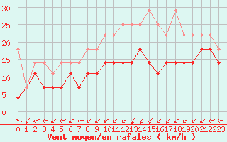 Courbe de la force du vent pour Aix-la-Chapelle (All)