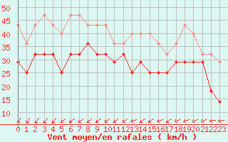 Courbe de la force du vent pour Sodankyla Lokka