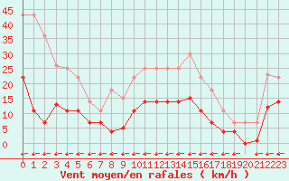 Courbe de la force du vent pour Alto de Los Leones