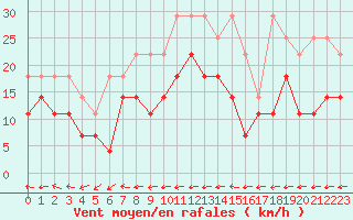 Courbe de la force du vent pour Angermuende