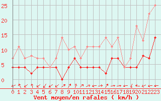 Courbe de la force du vent pour Aranguren, Ilundain