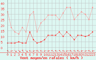 Courbe de la force du vent pour Grazalema