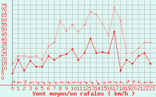 Courbe de la force du vent pour Fortun