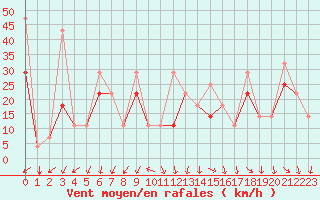 Courbe de la force du vent pour Anadyr