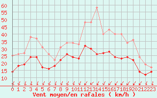 Courbe de la force du vent pour Orlans (45)