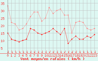 Courbe de la force du vent pour Artern