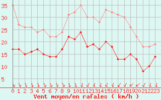 Courbe de la force du vent pour Laval (53)