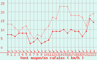 Courbe de la force du vent pour Pontoise - Cormeilles (95)