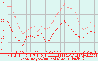Courbe de la force du vent pour Bziers Cap d