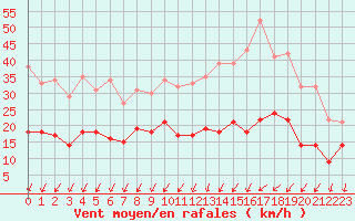 Courbe de la force du vent pour Saint-Nazaire (44)