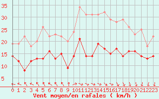 Courbe de la force du vent pour Albert-Bray (80)