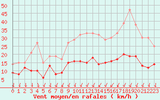 Courbe de la force du vent pour Aubenas - Lanas (07)