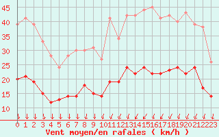 Courbe de la force du vent pour Le Bourget (93)