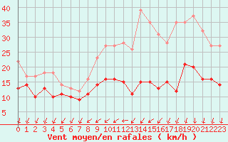 Courbe de la force du vent pour Rouen (76)