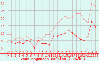 Courbe de la force du vent pour Le Mans (72)