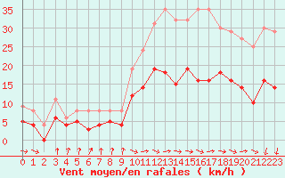 Courbe de la force du vent pour Nantes (44)