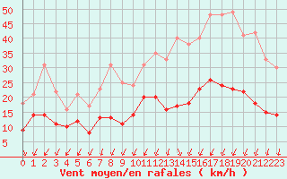 Courbe de la force du vent pour Montlimar (26)