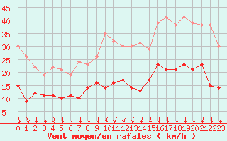 Courbe de la force du vent pour Saint-Nazaire (44)