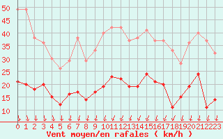 Courbe de la force du vent pour Nmes - Garons (30)