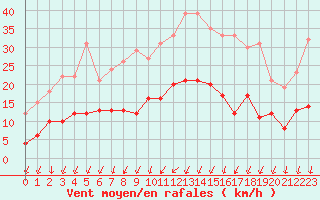 Courbe de la force du vent pour Amilly (45)