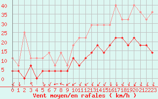 Courbe de la force du vent pour Charleroi (Be)