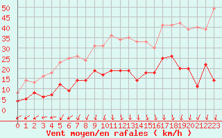 Courbe de la force du vent pour Saint-Auban (04)