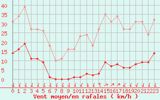 Courbe de la force du vent pour Saint-Nazaire-d