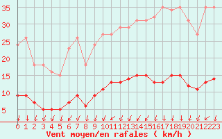 Courbe de la force du vent pour Caix (80)