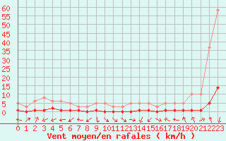 Courbe de la force du vent pour Saint-Laurent-du-Pont (38)