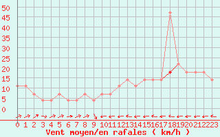 Courbe de la force du vent pour Semmering Pass